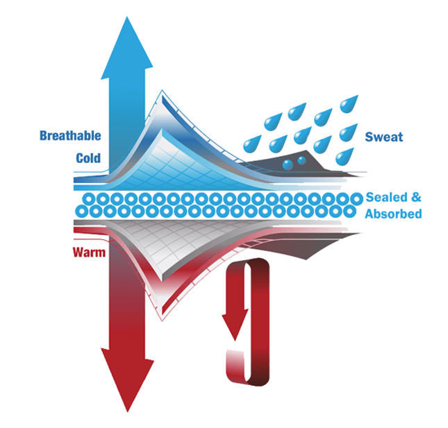 Drywears anti-sved teknologi
